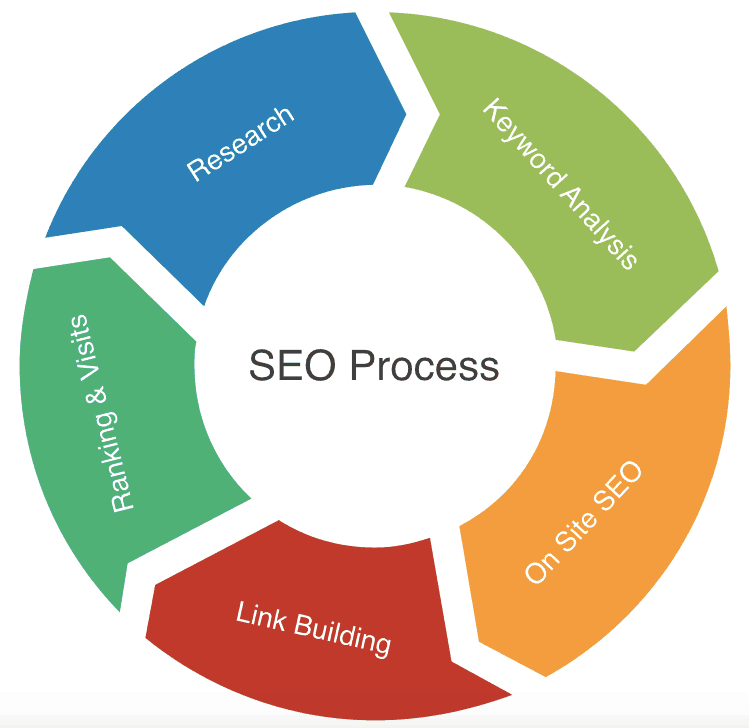 how to Actions through SEO implementation